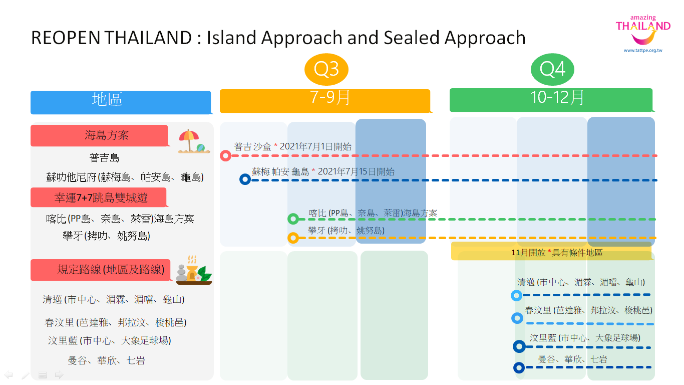 泰國２０２１年普吉7+7跳島雙城遊活動說明會,泰國２０２１年沙盒計畫,泰國旅遊,泰國疫苗護照旅遊