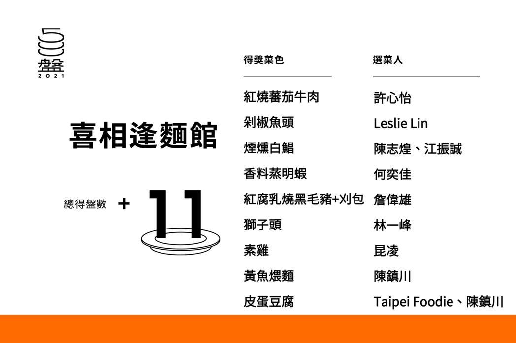 2021年500盤冠軍,台北無菜單料理,台北私房菜料理,台灣美食 台北美食,喜相逢麵館,熟客制餐廳