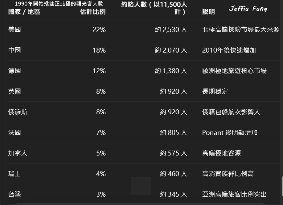 2025年8月龐洛夏古號正北極總整理文,北極Arctic,指揮官夏古號Le Commandant Charcot,挪威Norway,極地之旅,正北極,鳳凰旅遊PhoenixTour,龐洛PONANT郵輪